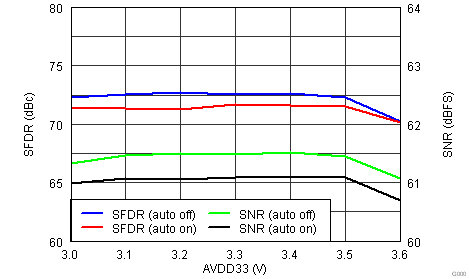 ADS5401 Fig23 SFDRSNR vs AVDD33.png